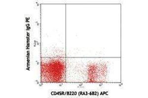 Flow Cytometry (FACS) image for anti-CD79b Molecule, Immunoglobulin-Associated beta (CD79B) antibody (PE) (ABIN2663585) (CD79b antibody  (PE))