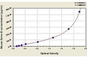 Typical standard curve (GZMB ELISA Kit)