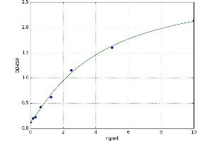 A typical standard curve (AGE ELISA Kit)