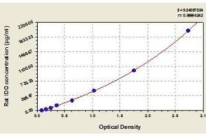 Typical standard curve (IDO1 ELISA Kit)