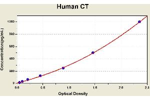 Diagramm of the ELISA kit to detect Human CTwith the optical density on the x-axis and the concentration on the y-axis. (Calcitonin ELISA Kit)