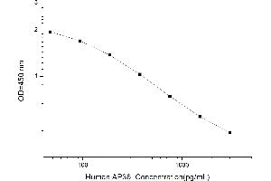 Typical standard curve (AP36 ELISA Kit)