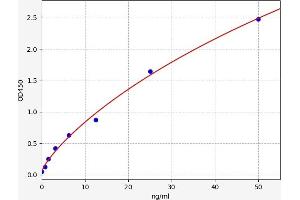 Typical standard curve (CPB2 ELISA Kit)