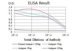 ELISA image for anti-Glutathione S-Transferase mu 1 (GSTM1) antibody (ABIN969180)