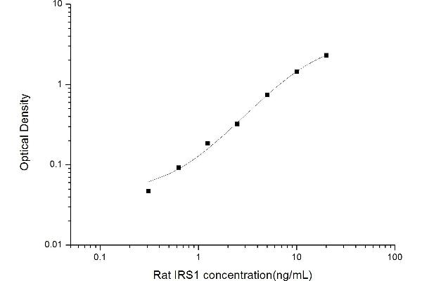 IRS1 ELISA Kit