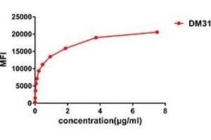 Flow cytometry data of serially titrated Rabbit anti-CD123 monoclonal antibody (clone: DM31) on THP-1 cells. (IL3RA antibody  (AA 19-305))