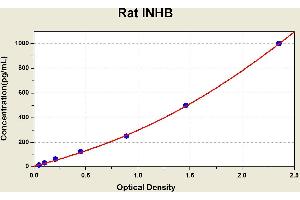 Diagramm of the ELISA kit to detect Rat 1 NHBwith the optical density on the x-axis and the concentration on the y-axis. (MSMB ELISA Kit)