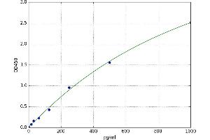 A typical standard curve (IL12 ELISA Kit)