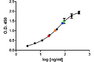 ELISA image for Mouse anti-Human IgE antibody (HRP) (ABIN2474300) (Mouse anti-Human IgE Antibody (HRP))