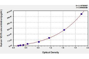 Typical Standard Curve (Vitamin D Receptor ELISA Kit)