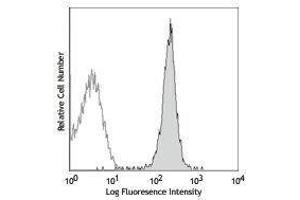 Flow Cytometry (FACS) image for anti-MHC Class I H-2Kb antibody (Alexa Fluor 488) (ABIN2657505) (H-2Kb antibody  (Alexa Fluor 488))