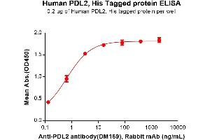 ELISA plate pre-coated by 2 μg/mL (100 μL/well) Human Protein, His Tag (ABIN6964115, ABIN7042485 and ABIN7042486) can bind Anti- antibody(DM169), Rabbit mAb in a linear range of 0. (PDCD1LG2 Protein (AA 20-219) (His tag))