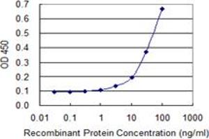 Detection limit for recombinant GST tagged GTF2IRD1 is 1 ng/ml as a capture antibody. (GTF2IRD1 antibody  (AA 1-959))