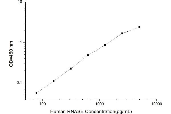 Ribonuclease ELISA Kit