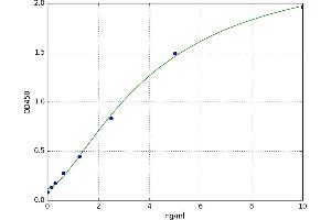 A typical standard curve (ERG ELISA Kit)