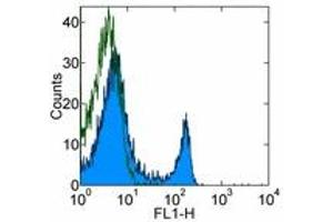 Image no. 1 for anti-CD4 (CD4) antibody (FITC) (ABIN474233) (CD4 antibody  (FITC))