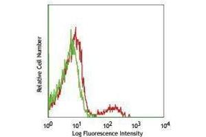 Flow Cytometry (FACS) image for anti-TCR V Beta8.1 antibody (FITC) (ABIN2662025) (TCR V Beta8.1 antibody (FITC))