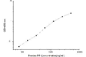 Typical standard curve (Pepsin ELISA Kit)