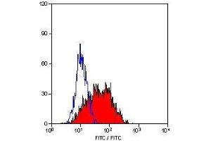 Flow Cytometry (FACS) image for anti-CD1a (CD1a) antibody (ABIN2479003) (CD1a antibody)