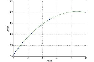 A typical standard curve (PAWR ELISA Kit)