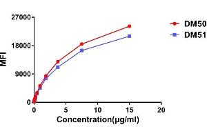 Titration (Titr) image for anti-Cytotoxic T-Lymphocyte-Associated Protein 4 (CTLA4) (AA 36-161) antibody (ABIN6964050)