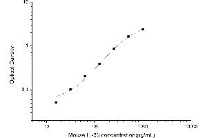 Typical standard curve (Interleukin 35 ELISA Kit)