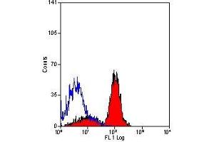 Flow Cytometry (FACS) image for anti-F11 Receptor (F11R) antibody (ABIN2480008) (F11R antibody)