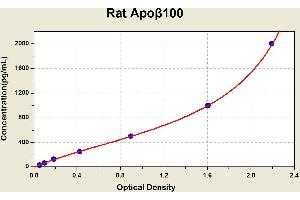 Diagramm of the ELISA kit to detect Rat Apobeta 100with the optical density on the x-axis and the concentration on the y-axis. (Apo-B100 ELISA Kit)