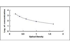 Typical standard curve (TGFB2 ELISA Kit)