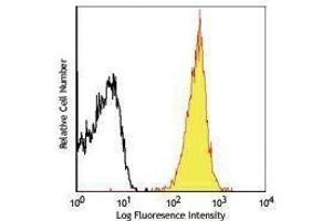 Flow Cytometry (FACS) image for anti-MHC Class I (H-2Kb/H-2Db) antibody (Alexa Fluor 647) (ABIN2657905) (MHC Class I (H-2Kb/H-2Db) antibody (Alexa Fluor 647))