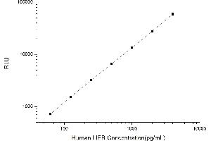 Typical standard curve (LIFR CLIA Kit)