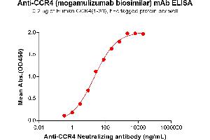 ELISA plate pre-coated by 2 μg/mL (100 μL/well) Human (1-39) Protein, hFc Tag (ABIN6964144, ABIN7042567 and ABIN7042568) can bind Anti- Neutralizing antibody (ABIN7455960 and ABIN7490918) in a linear range of 1. (CCR4 (Mogamulizumab Biosimilar) antibody)