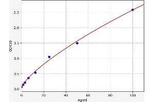 Typical standard curve (AGT ELISA Kit)