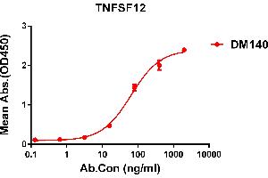 ELISA plate pre-coated by 1 μg/mL (100 μL/well) Human TN protein, hFc tagged protein ABIN6964083, ABIN7042421 and ABIN7042422 can bind Rabbit anti-TN monoclonal antibody (clone: DM140) in a linear range of 5-200 ng/mL. (TWEAK antibody  (AA 94-249))
