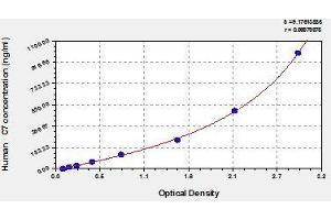 Typical standard curve (C7 ELISA Kit)