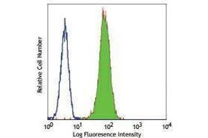 Flow Cytometry (FACS) image for anti-TLR4 /MD2 Complex antibody (ABIN2665420) (TLR4 /MD2 Complex antibody)