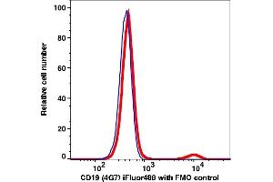 Flow Cytometry (FACS) image for anti-CD19 Molecule (CD19) antibody (iFluor™488) (ABIN7076415) (CD19 antibody  (iFluor™488))