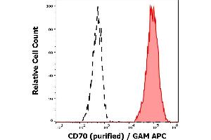 Separation of HUT-78 cells (red-filled) from SP2 cells (black-dashed) in flow cytometry analysis (surface staining) of cell lines stained using anti-human CD70 (Ki-24) purified antibody (concentration in sample 1 μg/mL) GAM APC. (CD70 antibody)