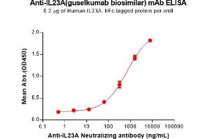 ELISA plate pre-coated by 2 μg/mL (100 μL/well) Human IL23A Protein, hFc Tag (ABIN7455730, ABIN7491310 and ABIN7491311) can bind Anti-IL23A(guselkumab biosimilar) mAb ((ABIN7538767)) in a linear range of 64-8000 ng/mL. (IL23A (Guselkumab Biosimilar) antibody  (Glu239Asp-Mutant, Met241Leu-Mutant))