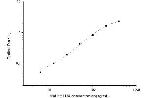 Typical standard curve (Fetuin A ELISA Kit)