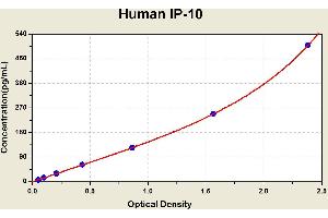 Diagramm of the ELISA kit to detect Human 1 P-10with the optical density on the x-axis and the concentration on the y-axis. (CXCL10 ELISA Kit)