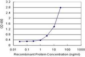 Sandwich ELISA detection sensitivity ranging from 0. (TTC1 (Human) Matched Antibody Pair)