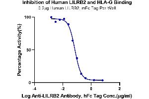 Binding Studies (Bind) image for Leukocyte Immunoglobulin-Like Receptor, Subfamily B (With TM and ITIM Domains), Member 2 (LILRB2) (AA 22-458) protein (mFc Tag) (ABIN7275172)