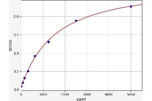 Typical standard curve (S1PR5 ELISA Kit)