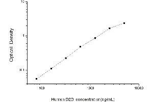 Typical standard curve (D-Dimer ELISA Kit)