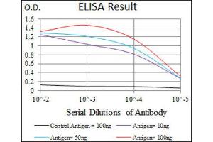 ELISA image for anti-Inhibitor of DNA Binding 2 (Id2) (AA 1-134) antibody (ABIN1845429) (Id2 antibody  (AA 1-134))