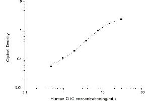 Typical standard curve (OTC ELISA Kit)