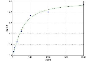 A typical standard curve (CCL4 ELISA Kit)