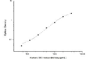 Typical standard curve (TK1 ELISA Kit)