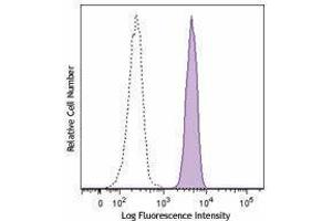 Flow Cytometry (FACS) image for anti-CD172a/b antibody (PerCP-Cy5.5) (ABIN2659994) (CD172a/b antibody (PerCP-Cy5.5))